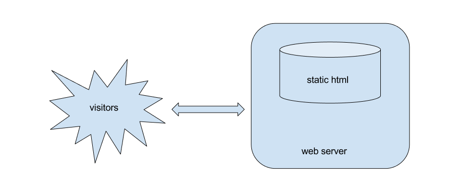 Static Web Servers in AEM