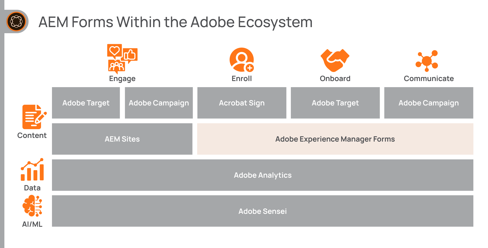 AEM Forms integrates with other Adobe products