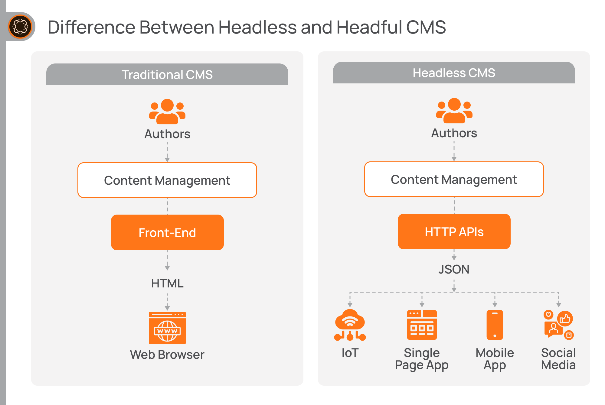 Difference between headless and headful CMS