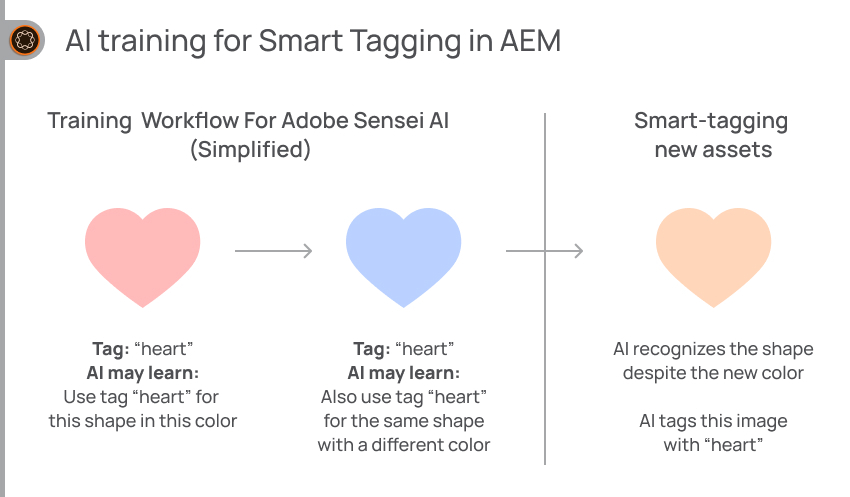 AI training for Smart Tagging in AEM