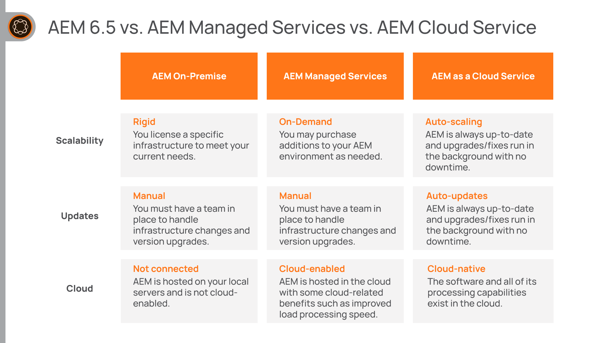 Comparison table AEM 6.5 vs. AEM Managed Services vs. AEM Cloud Service