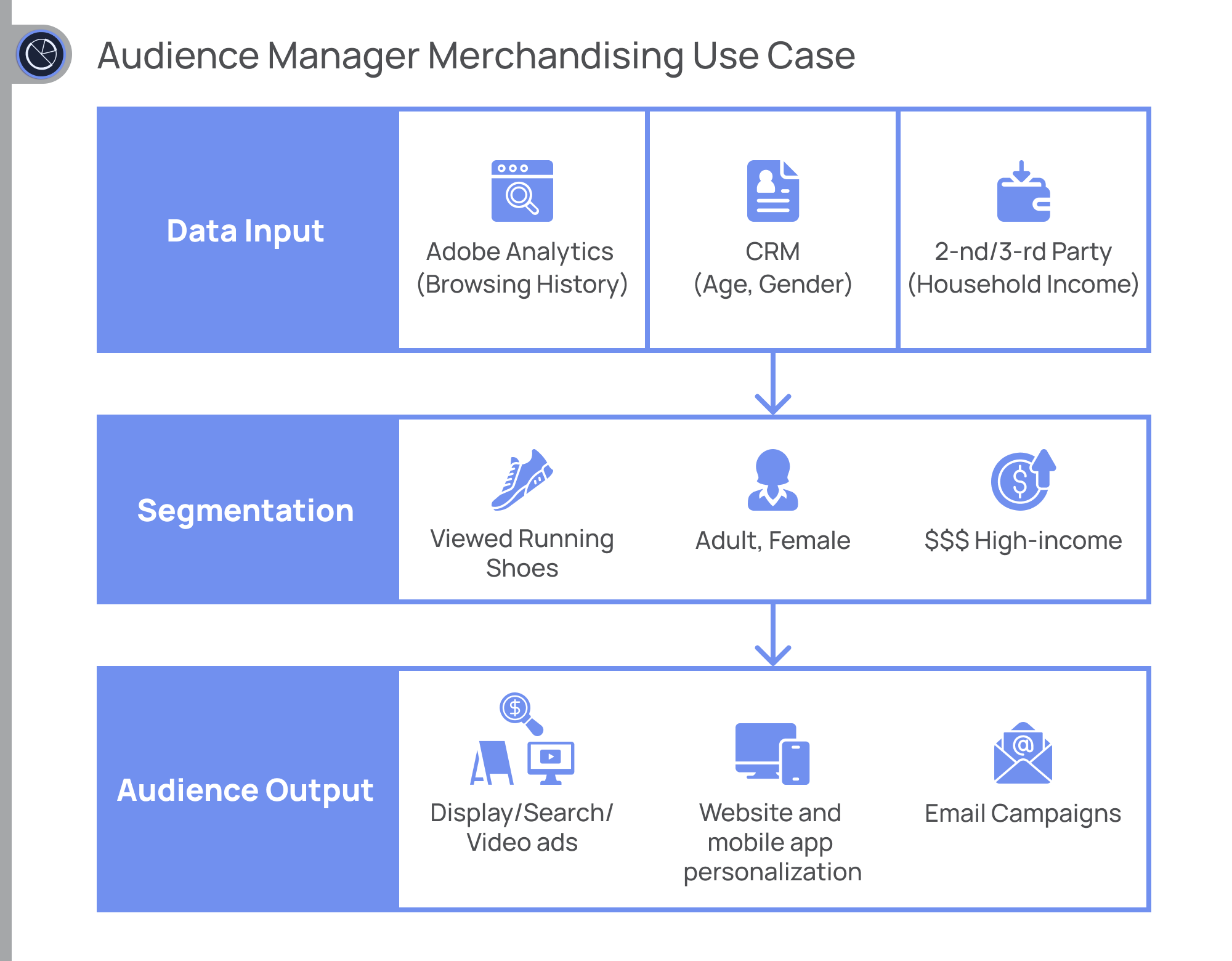 Use case for Audience Manager empowering merchandising
