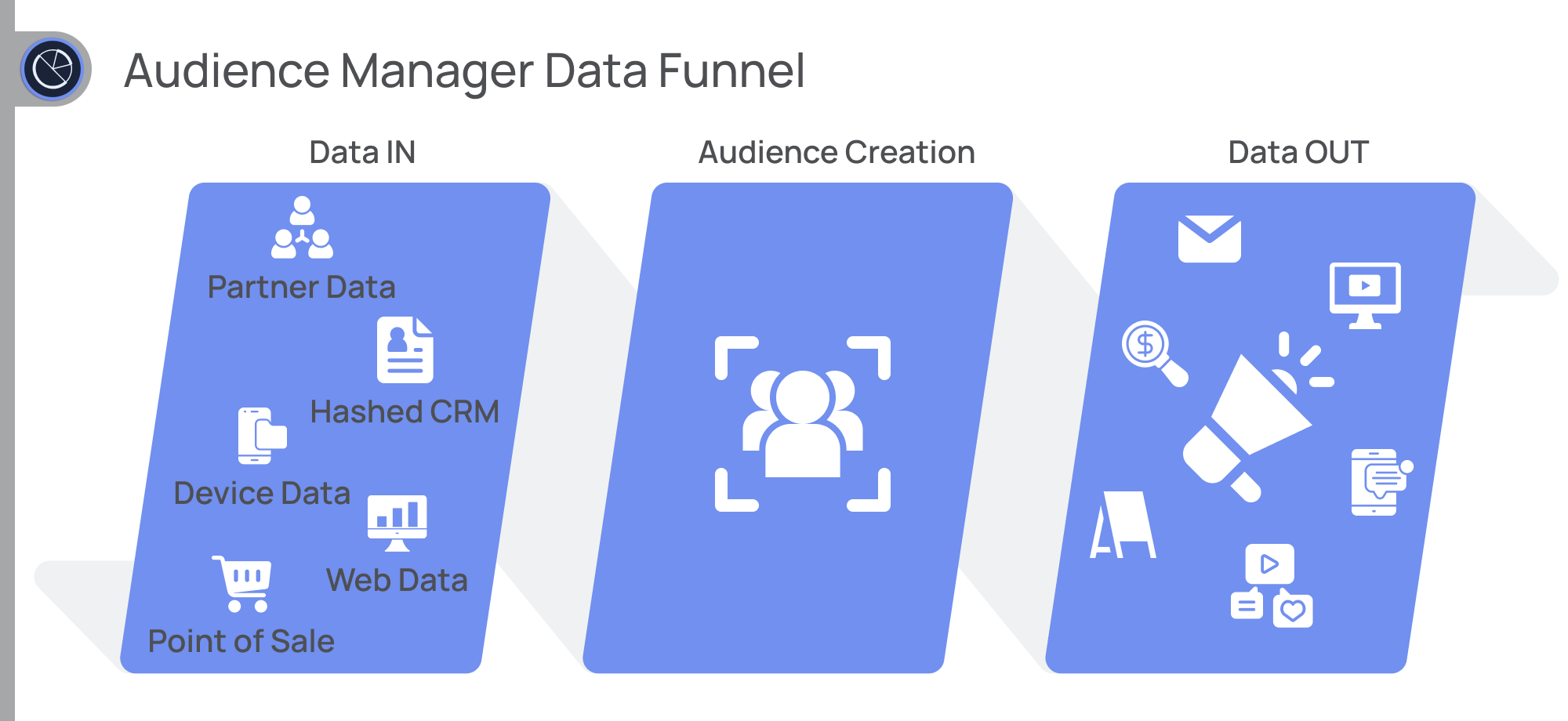 Audience Manager data funnel