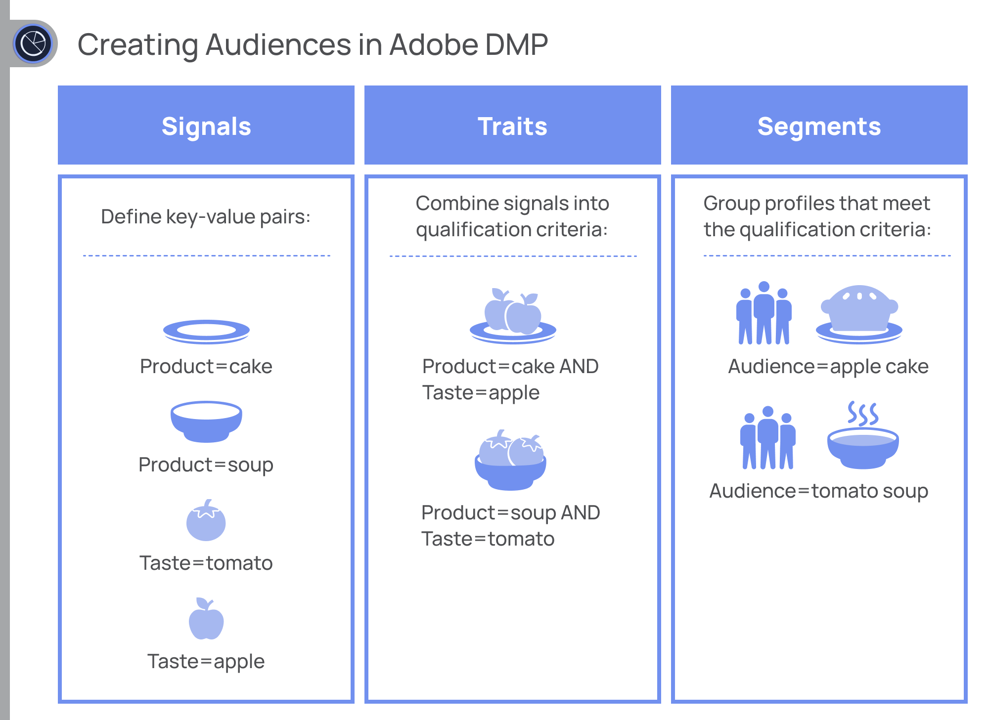 Signals, traits, and segments in Audience Manager
