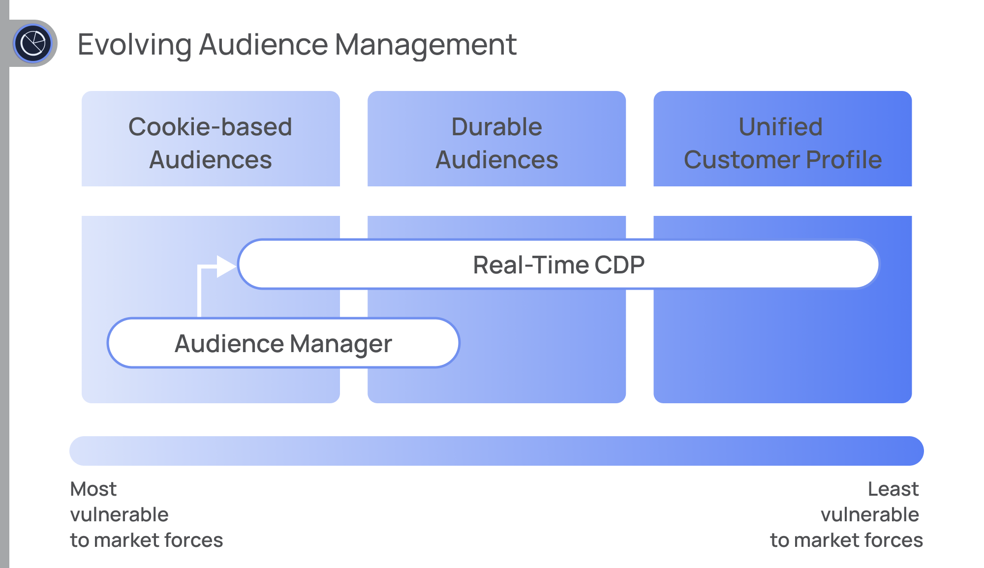 Moving from cookie-based audiences to unified customer profiles