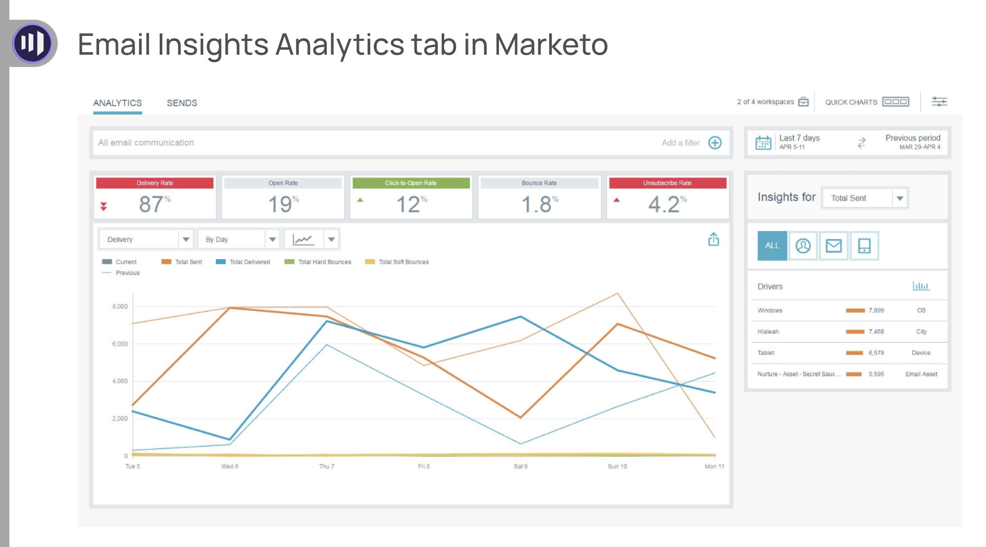 Email Insights Analytics tab in Marketo