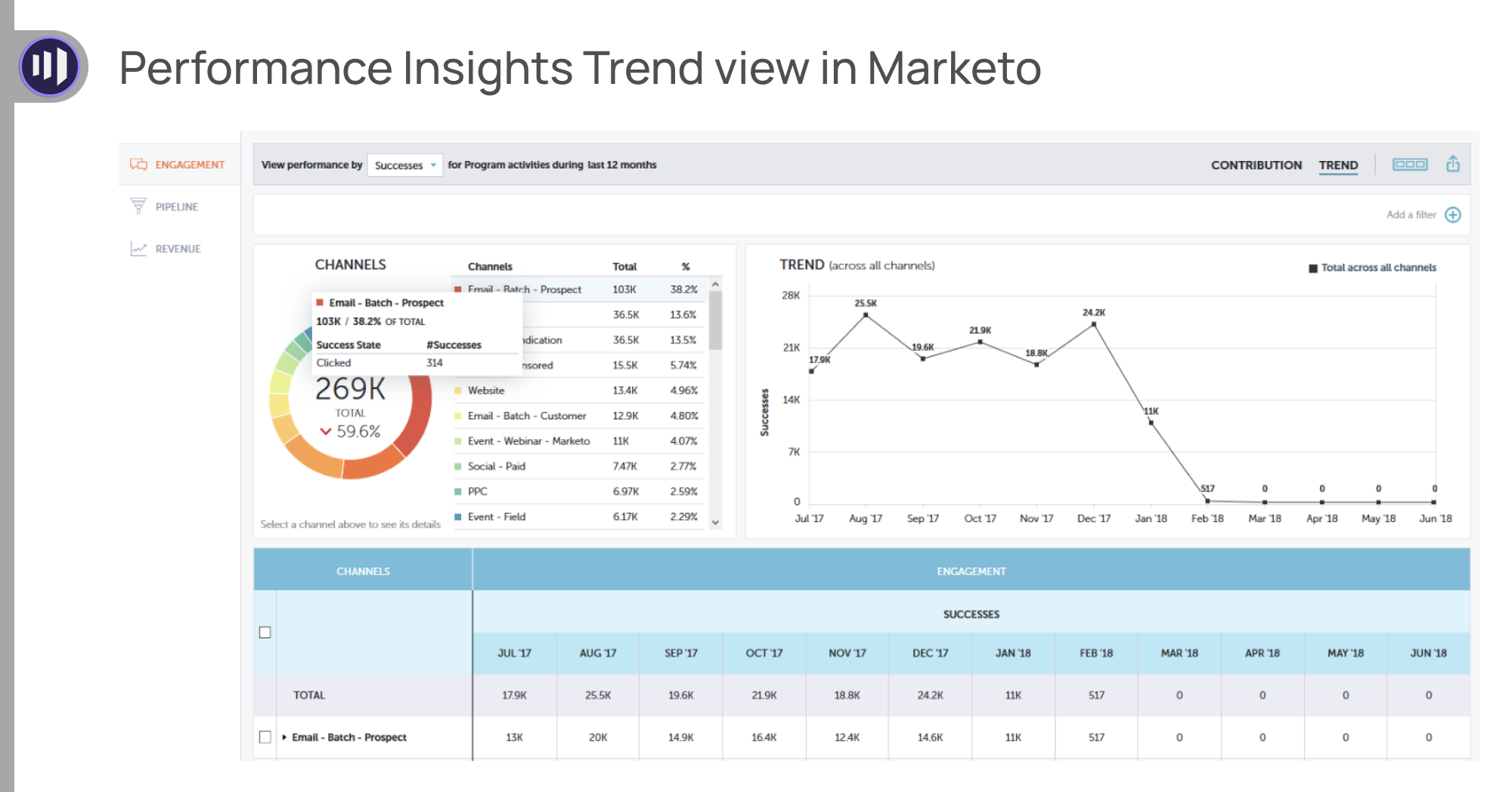 Performance Insights Trend view in Marketo