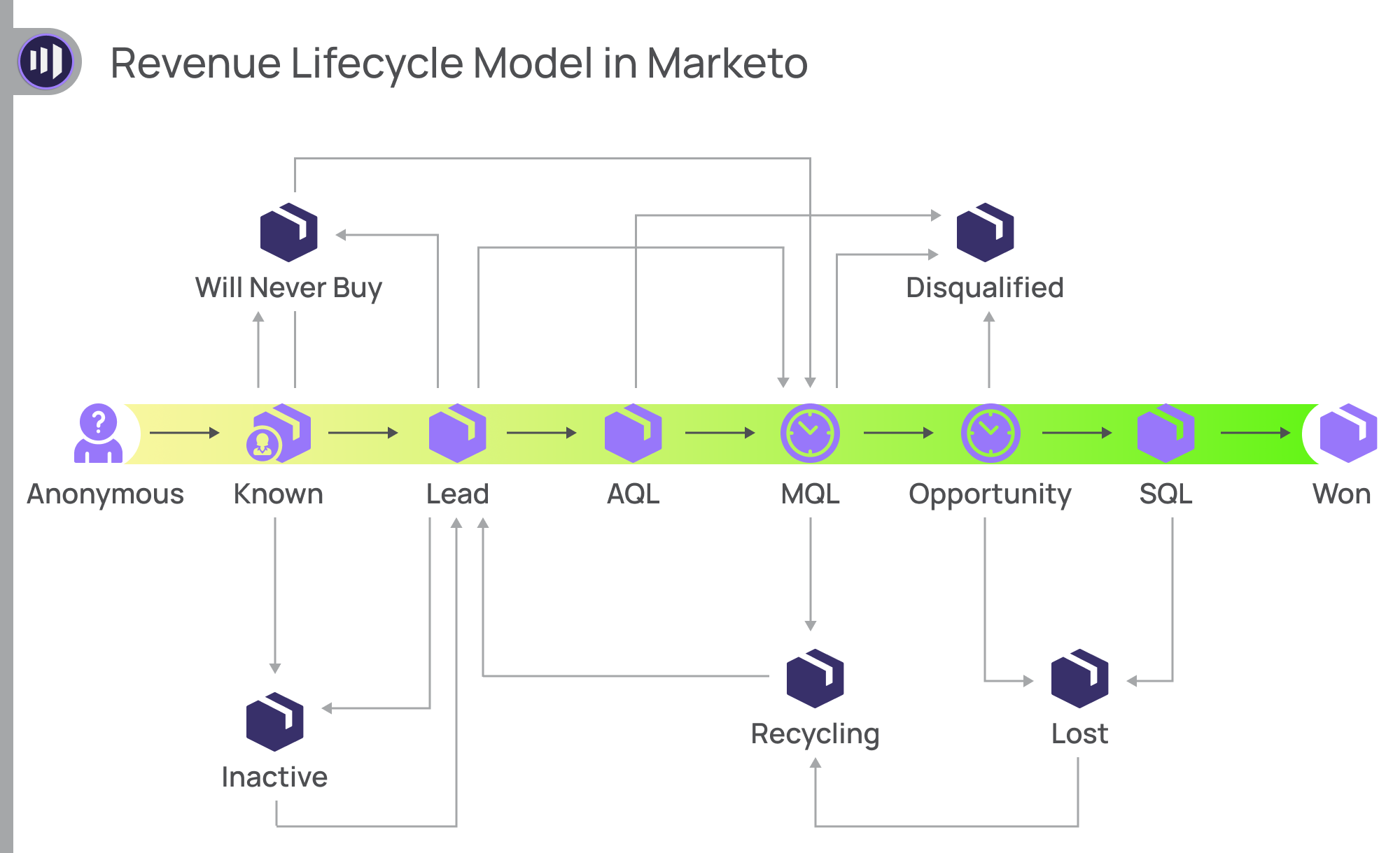 Revenue Lifecycle Model in Marketo