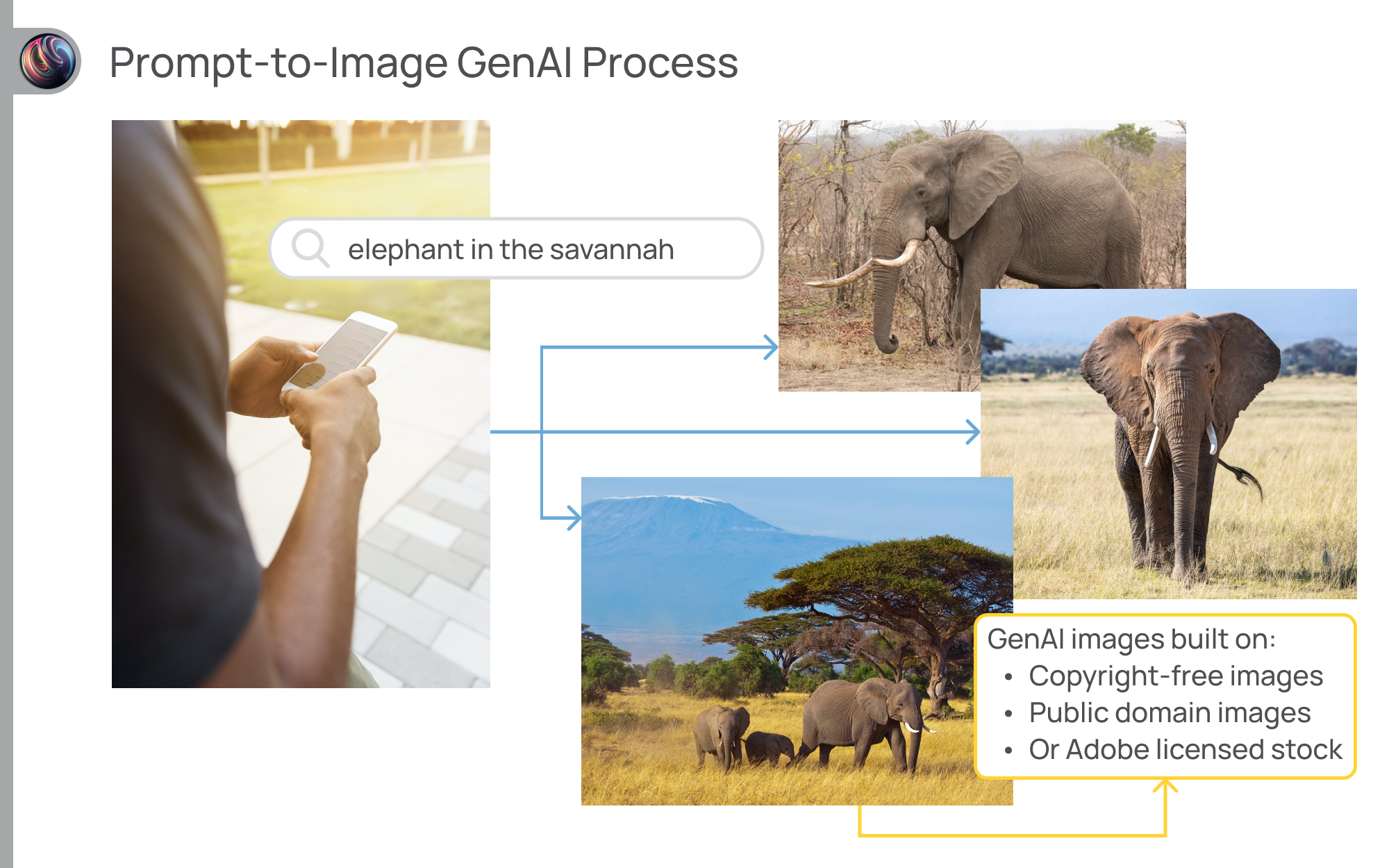 Prompt-to-image GenAI process