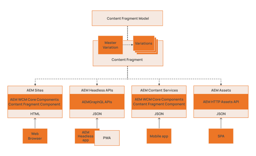 AEM Content Fragments architecture
